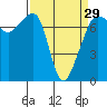 Tide chart for Tide Point, Cypress Island, Washington on 2024/03/29