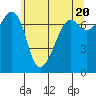 Tide chart for Tide Point, Cypress Island, Washington on 2024/05/20