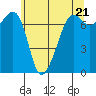 Tide chart for Tide Point, Cypress Island, Washington on 2024/05/21