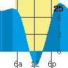 Tide chart for Tide Point, Cypress Island, Washington on 2024/05/25