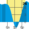 Tide chart for Tide Point, Cypress Island, Washington on 2024/05/26
