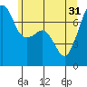 Tide chart for Tide Point, Cypress Island, Washington on 2024/05/31