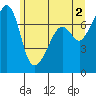 Tide chart for Tide Point, Cypress Island, Washington on 2024/06/2