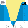 Tide chart for Tide Point, Washington on 2025/07/10