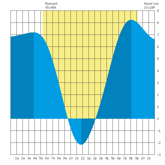 Tide chart for Tide Point on 2025/07/11