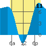 Tide chart for Tide Point, Washington on 2025/07/11