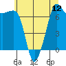 Tide chart for Tide Point, Washington on 2025/07/12