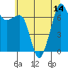 Tide chart for Tide Point, Washington on 2025/07/14