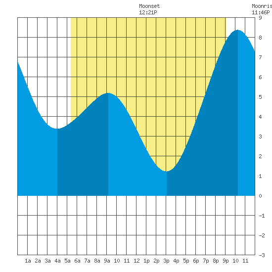 Tide chart for Tide Point on 2025/07/16