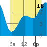 Tide chart for Tide Point, Washington on 2025/07/18