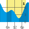 Tide chart for Tide Point, Washington on 2025/07/1