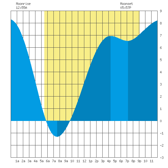 Tide chart for Tide Point on 2025/07/20
