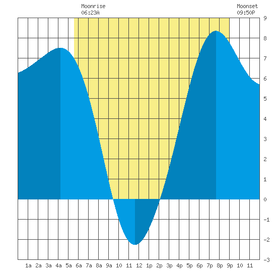 Tide chart for Tide Point on 2025/07/25