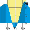 Tide chart for Tide Point, Washington on 2025/07/25