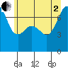 Tide chart for Tide Point, Washington on 2025/07/2