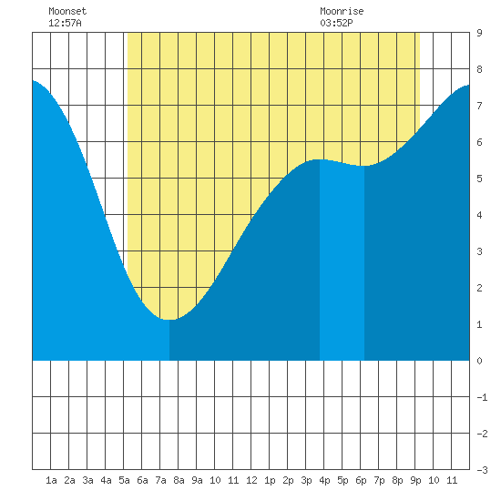 Tide chart for Tide Point on 2025/07/04