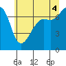 Tide chart for Tide Point, Washington on 2025/07/4