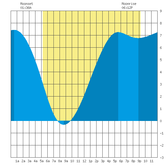 Tide chart for Tide Point on 2025/07/06