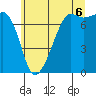 Tide chart for Tide Point, Washington on 2025/07/6