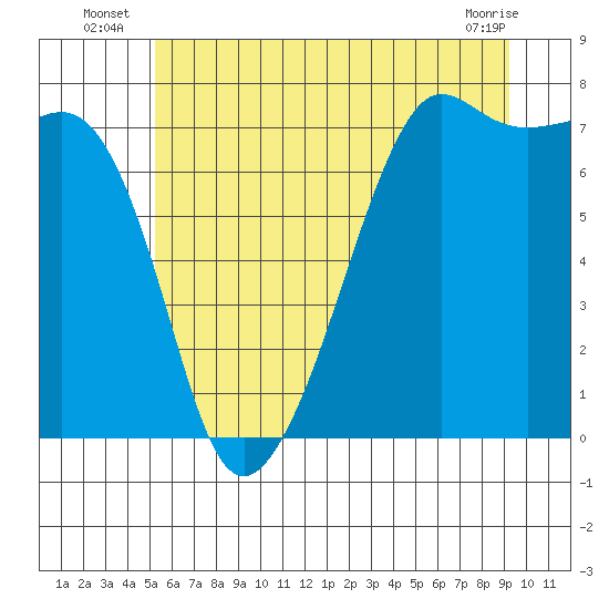 Tide chart for Tide Point on 2025/07/07