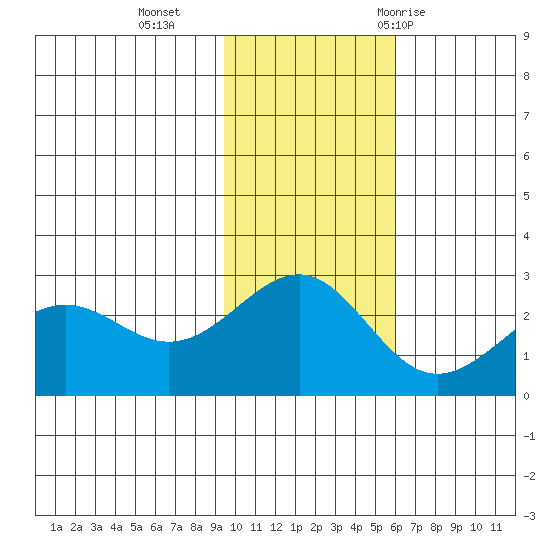 Tide Chart for 2021/11/15