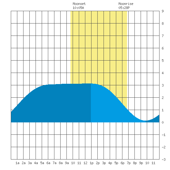 Tide Chart for 2023/02/4