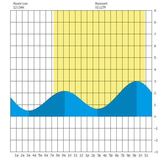 Tide Chart for 2023/08/6