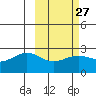 Tide chart for Aleutian Islands, Tigalda Island, Alaska on 2024/02/27