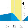 Tide chart for Aleutian Islands, Tigalda Island, Alaska on 2024/02/4