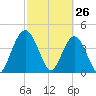 Tide chart for Tiger Point, Nassau River, Florida on 2022/02/26