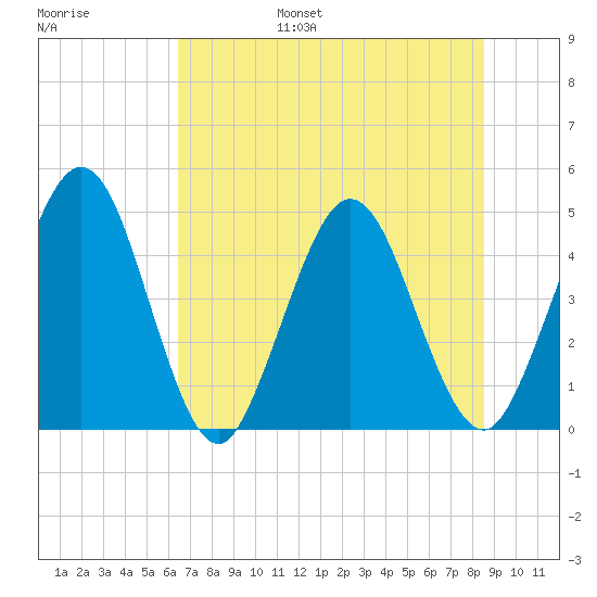 Tide Chart for 2023/07/7