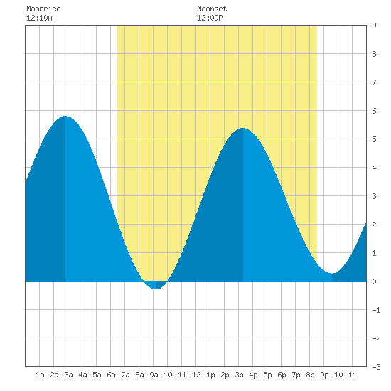 Tide Chart for 2023/07/8