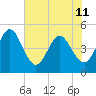 Tide chart for Tiger Point, Nassau River, Florida on 2024/06/11