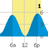 Tide chart for Tiger Point, Nassau River, Florida on 2024/06/1