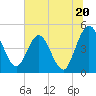 Tide chart for Tiger Point, Nassau River, Florida on 2024/06/20