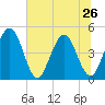 Tide chart for Tiger Point, Nassau River, Florida on 2024/06/26