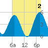 Tide chart for Tiger Point, Nassau River, Florida on 2024/06/2