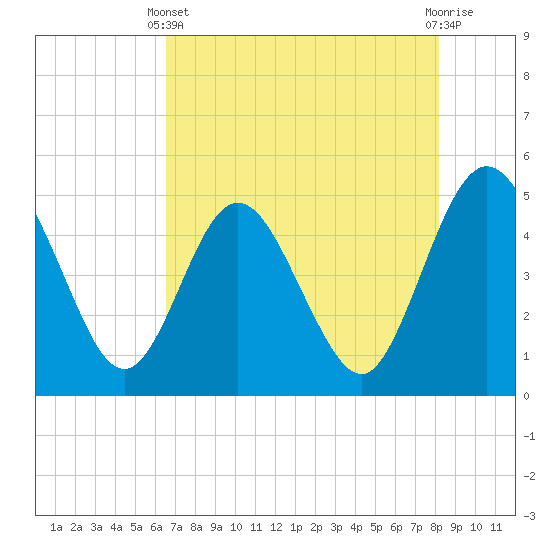 Tide chart for Tiger Point on 2025/05/11