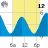 Tide chart for Tiger Point, Florida on 2025/05/12