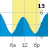 Tide chart for Tiger Point, Florida on 2025/05/13