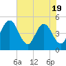 Tide chart for Tiger Point, Florida on 2025/05/19