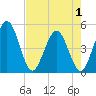 Tide chart for Tiger Point, Florida on 2025/05/1