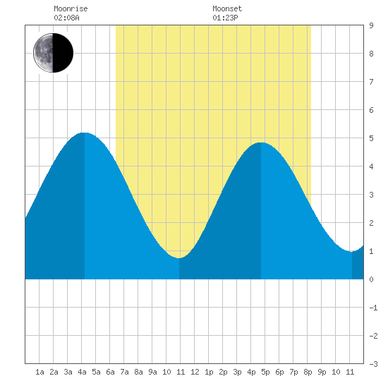Tide chart for Tiger Point on 2025/05/20