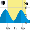 Tide chart for Tiger Point, Florida on 2025/05/20