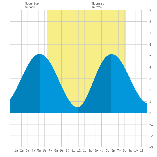 Tide chart for Tiger Point on 2025/05/21