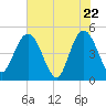 Tide chart for Tiger Point, Florida on 2025/05/22