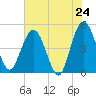 Tide chart for Tiger Point, Florida on 2025/05/24