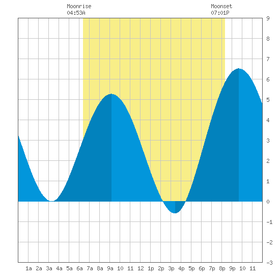 Tide chart for Tiger Point on 2025/05/25