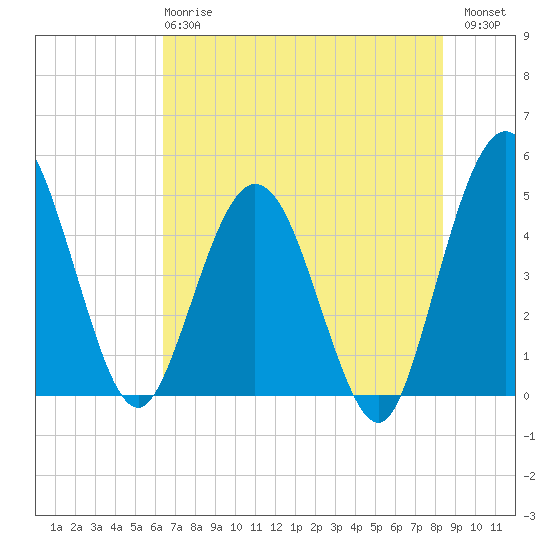 Tide chart for Tiger Point on 2025/05/27