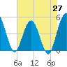 Tide chart for Tiger Point, Florida on 2025/05/27